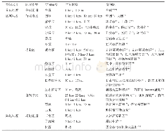 表3 不同空间尺度LUCC对生态系统服务影响的文献