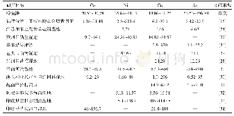 表7 研究区域与其他类似区域重金属含量对比结果