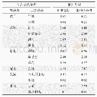 表1 部分单位面积生态系统服务价值当量表