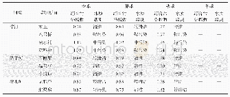 表4 不同季节的各个断面的综合污染指数