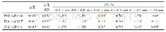 表4 土壤理化性质与渗透性能相关性分析