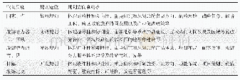 《表1 不同空间尺度旅游规划的规划方向和重点》