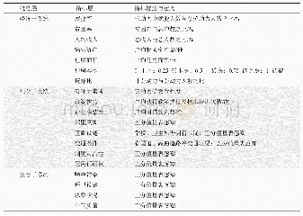 表2 乡村社区适应能力指标体系