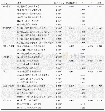 表2 变量分析结果：生活空间重构旅游者的乡村游憩影响因素与路径——一个模糊集的定性比较分析