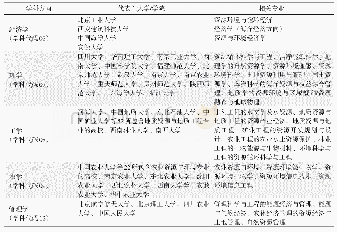 表3 涉及资源科学的交叉学科