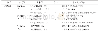 表1 乡村转型指标体系及解释