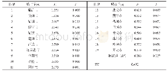 《表3 2017年淮海经济区空间结构指数》