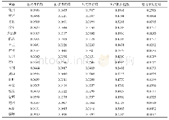 表5 淮海经济区城乡空间融合发展指数