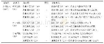 表1 乡村重构指标选择及计算方法