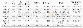 表2 美孝村乡村旅游业态经营情况