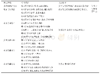 表2《小学饮食教育读本》的单元构成和认识水平