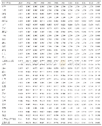 表3 2005—2015年中国区域生态效率测算结果