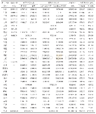 《表1 各省市（自治区）各类型主体功能区及开发区规模统计》