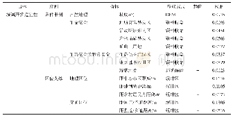 表2 喀斯特山区城镇开发适宜性评价指标体系