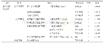 表4 喀斯特山区生态保护适宜性评价指标体系