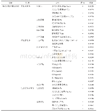 表5 喀斯特山区资源环境承载力评价指标体系