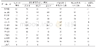 表4 烟台市2035年可承载人口规模预测结果