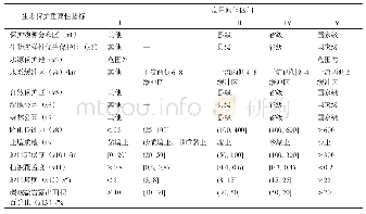 表4 生态保护重要性指标分级赋值