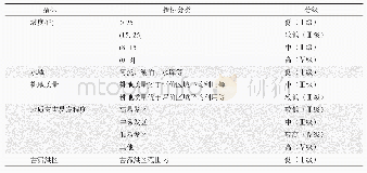 表1 建设开发承载能力评价指标和分级标准