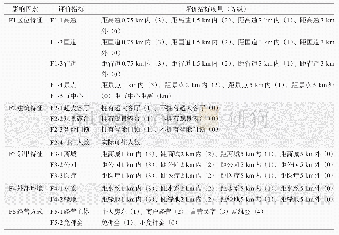 表3 恩施州民宿价格影响因素的指标量化