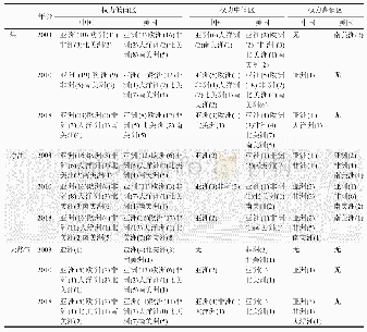 表3 中美能源权力分等级的全球空间分布