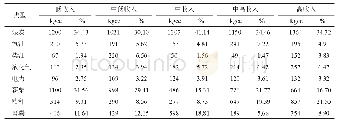 表2 家庭能源消费数量和结构