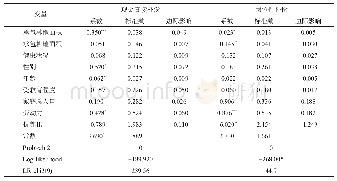 表3 倾向得分匹配Logit回归结果