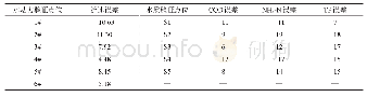 表2 流域—海湾一体化水环境模型水动力与水质验证误差统计表