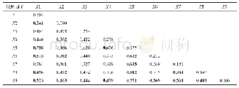 表6 各变量因子探测及其交互作用q值