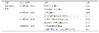 表1 城镇化水平评价指标体系