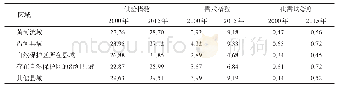表2 2000—2015年黄河流域不同区域的生态系统服务供需