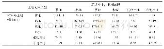 表1 2000—2018年黄河上游生态功能区土地利用转移矩阵