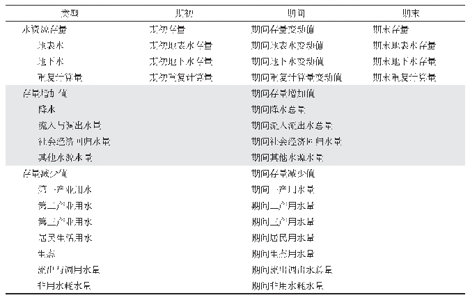 《表1 水资源实物量变动表》