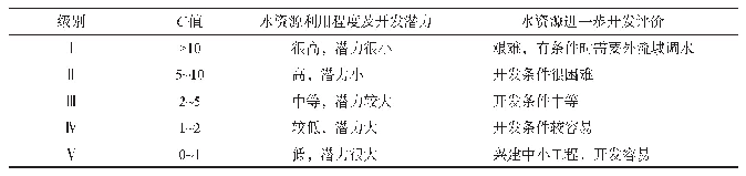 表3 水资源负载指数分级评价