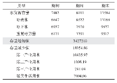 表4 2008—2017年吕梁山南部贫困区水资源实物量变动表