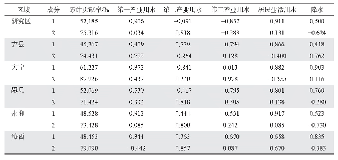 表6 水资源实物量主成分分析表