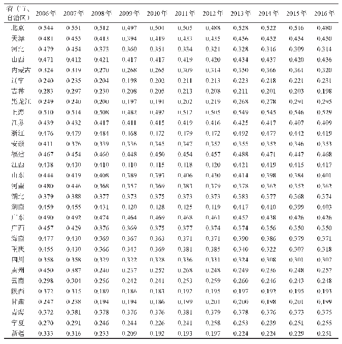 表5 2006—2016年中国省际农业低碳化水平