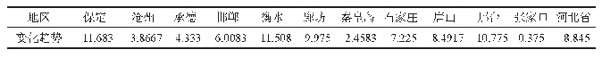 表3 2014—2018年河北省AQI年际变化趋势