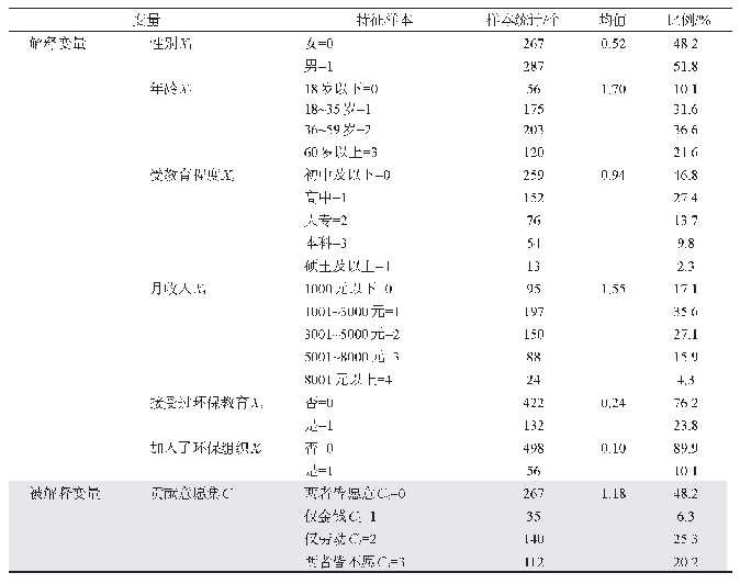 表1 变量的基本统计特征