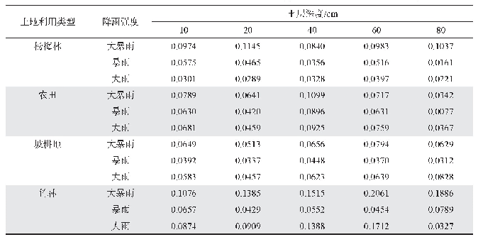 《表3 不同土地利用类型土壤水分在不同降雨强度下的Cv变化值》