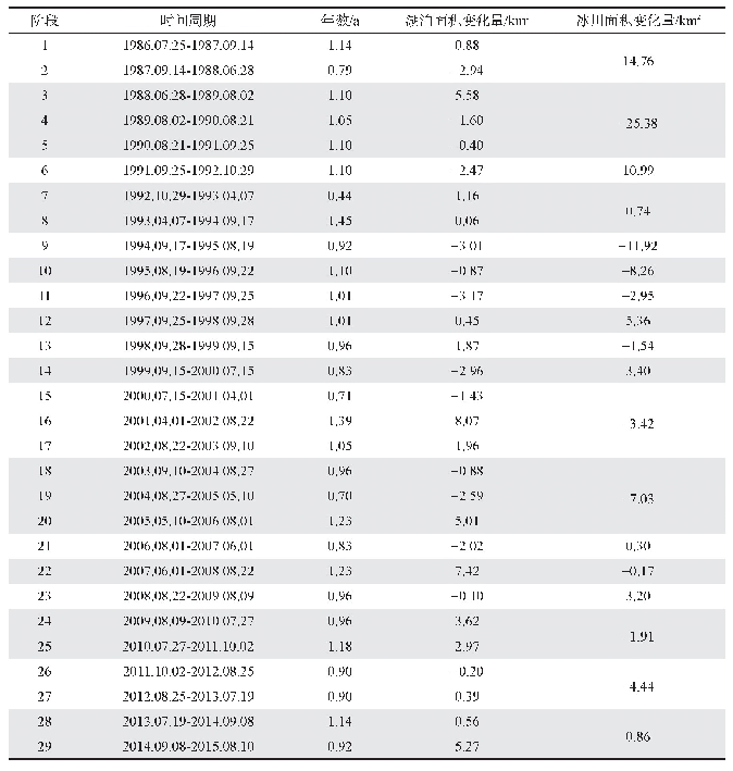 表2 湖泊与冰川面积变化量