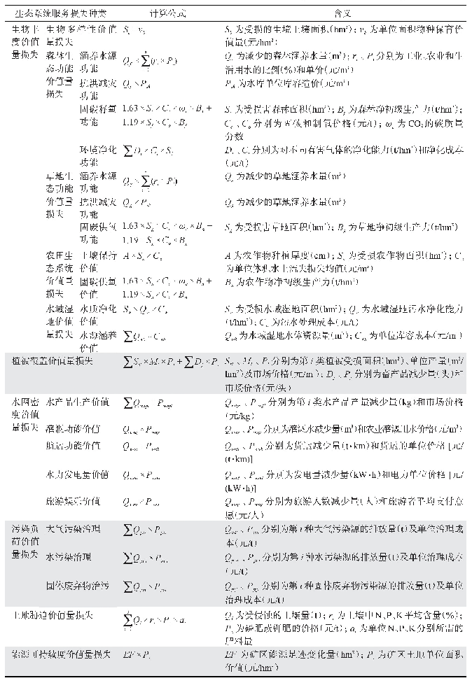 表2 矿产资源开发导致生态系统服务价值损失计算公式