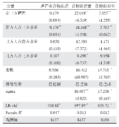 《表6 进一步验证：南北差异视角下个体食物浪费行为——基于大学生高校食堂就餐情境的分析》