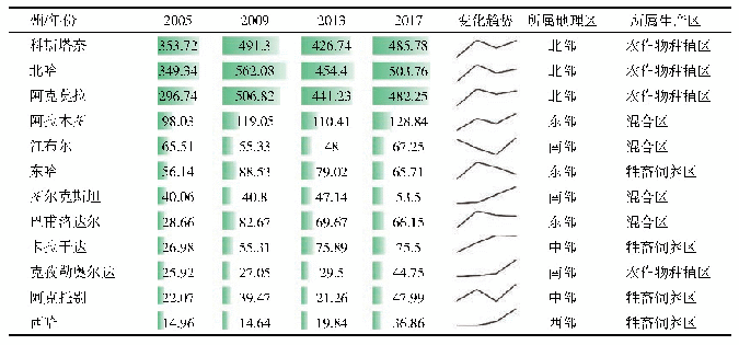 表1 哈萨克斯坦各州主要年份粮食产量及其变化