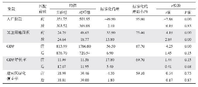 《表2 平衡性检验结果：中国资源型城市转型对劳动力需求的影响》