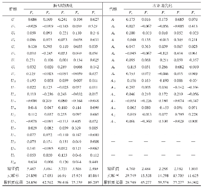 表4 中部地区新型城镇化与农业现代化全局主成分分析结果