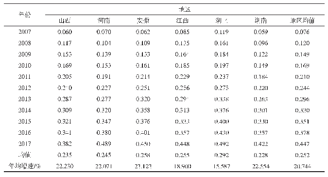 《表5 2007—2017年中部地区省域新型城镇化综合得分》