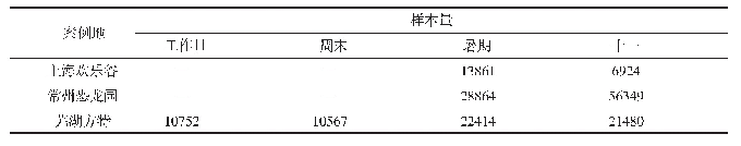 表1 样本分布：长三角游乐型主题公园客流时空分布特征及其影响因素分析——以上海欢乐谷、常州恐龙园、芜湖方特为例