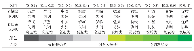 表2 协调等级及协调发展度的划分标准