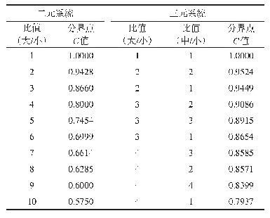 表4 二元系统和三元系统中耦合度C值的分界点